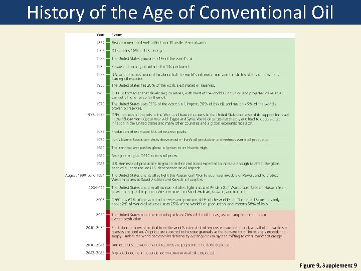 History of the Age of Conventional Oil Figure 9, Supplement 9 