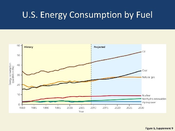 U. S. Energy Consumption by Fuel Figure 6, Supplement 9 