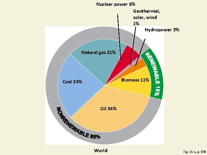 Nuclear power 6% Geothermal, solar, wind 1% Hydropower 3% Natural gas 21% Biomass 11%