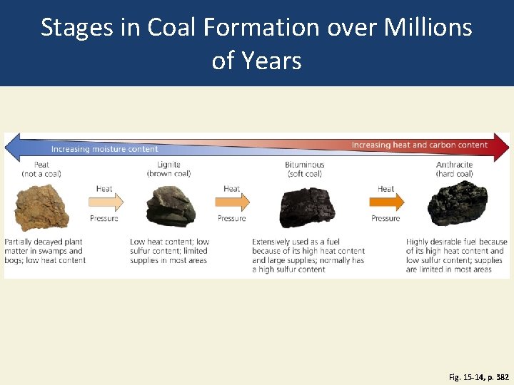 Stages in Coal Formation over Millions of Years Fig. 15 -14, p. 382 