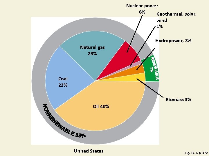 Nuclear power 8% Geothermal, solar, wind 1% Hydropower, 3% Natural gas 23% Coal 22%