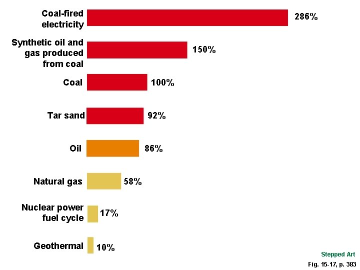Coal-fired electricity 286% Synthetic oil and gas produced from coal 150% Coal 100% 92%