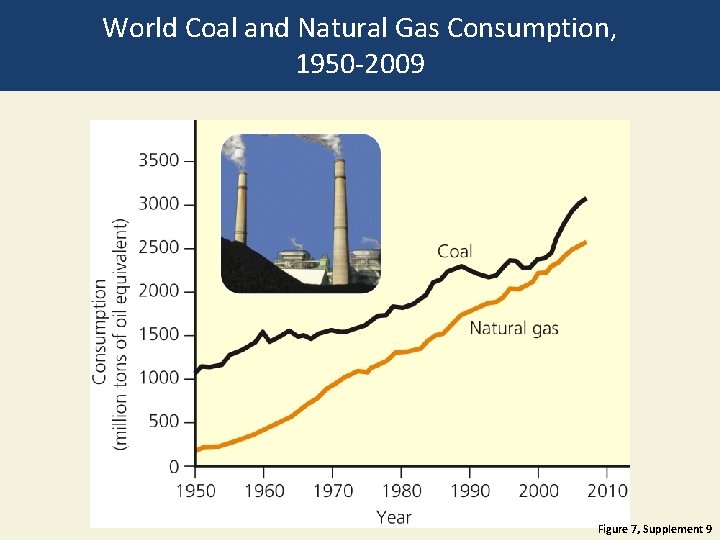 World Coal and Natural Gas Consumption, 1950 -2009 Figure 7, Supplement 9 
