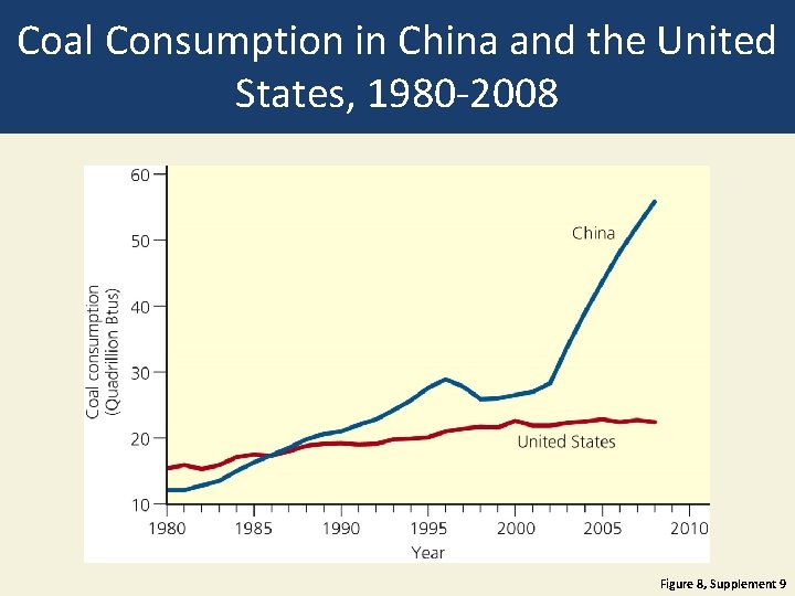 Coal Consumption in China and the United States, 1980 -2008 Figure 8, Supplement 9