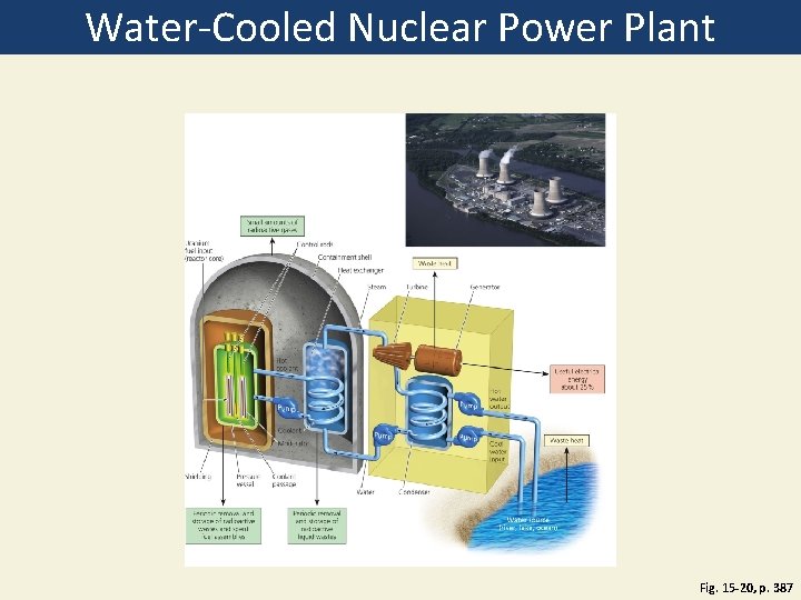 Water-Cooled Nuclear Power Plant Fig. 15 -20, p. 387 