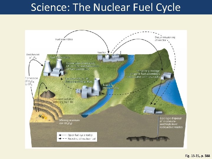 Science: The Nuclear Fuel Cycle Fig. 15 -21, p. 388 