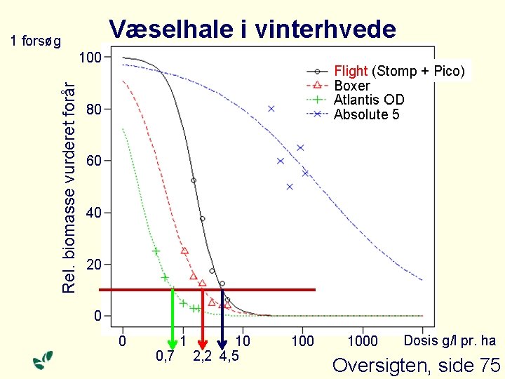 Væselhale i vinterhvede 1 forsøg Rel. biomasse vurderet forår 100 Flight (Stomp + Pico)