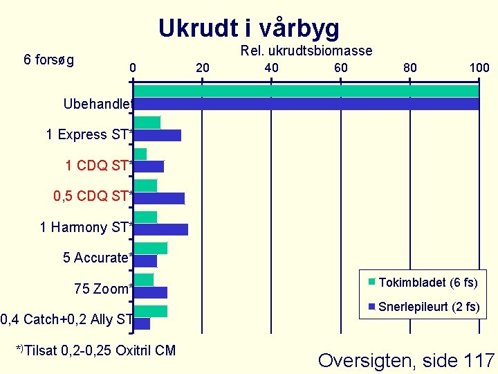 Ukrudt i vårbyg 6 forsøg Rel. ukrudtsbiomasse 0 20 40 60 80 100 Ubehandlet