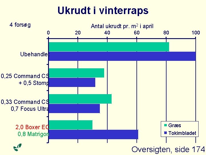 Ukrudt i vinterraps 4 forsøg Antal ukrudt pr. m 2 i april 0 20