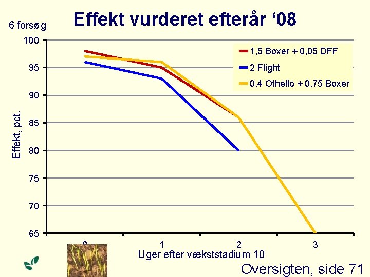 6 forsøg Effekt vurderet efterår ‘ 08 100 1, 5 Boxer + 0, 05