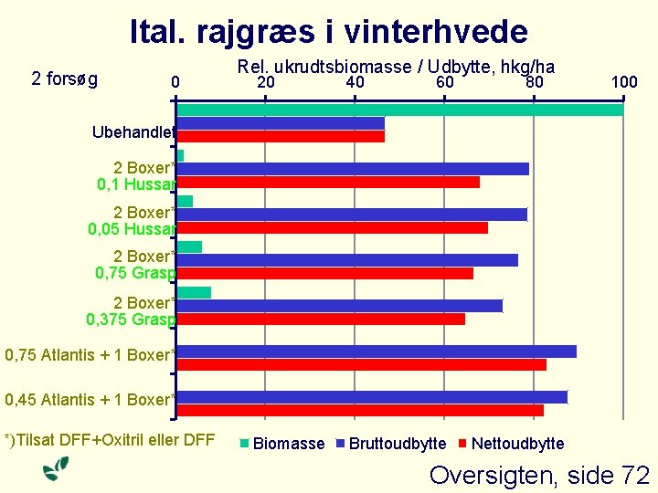 Ital. rajgræs i vinterhvede 2 forsøg 0 Rel. ukrudtsbiomasse / Udbytte, hkg/ha 20 40