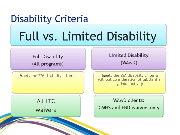 Disability Criteria Full vs. Limited Disability Full Disability (All programs) Limited Disability (WAw. D)