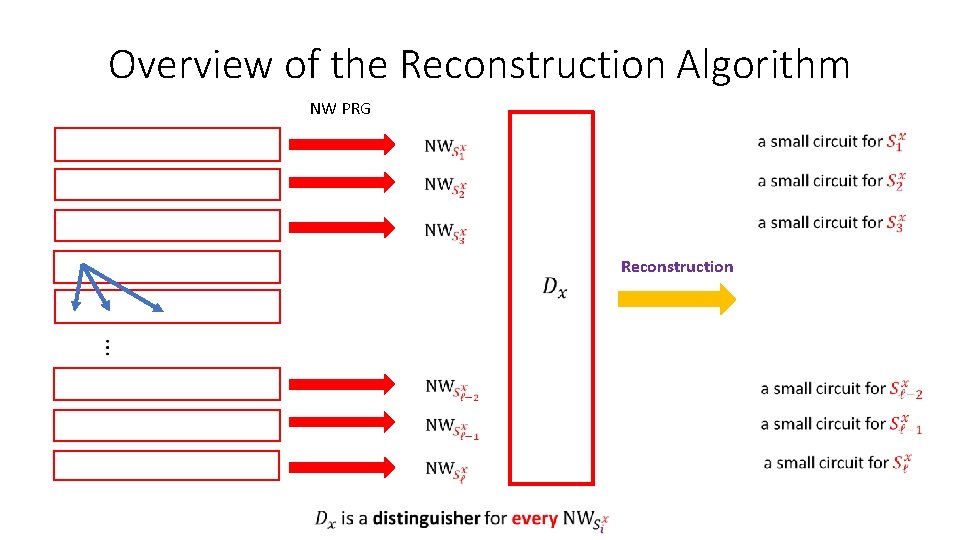 Overview of the Reconstruction Algorithm NW PRG Reconstruction Overview of the Reconstruction Algorithm NW PRG Reconstruction