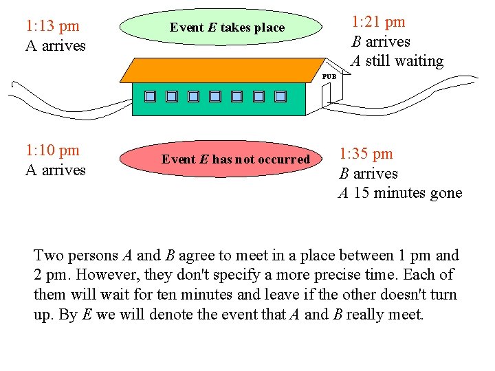 1: 13 pm A arrives 1: 21 pm B arrives A still waiting Event