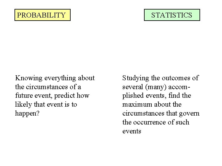 PROBABILITY Knowing everything about the circumstances of a future event, predict how likely that