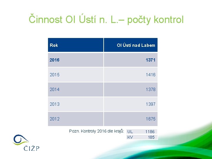 Činnost OI Ústí n. L. – počty kontrol Rok OI Ústí nad Labem 2016