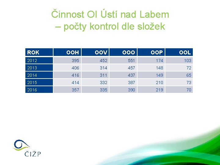 Činnost OI Ústí nad Labem – počty kontrol dle složek ROK OOH OOV OOO