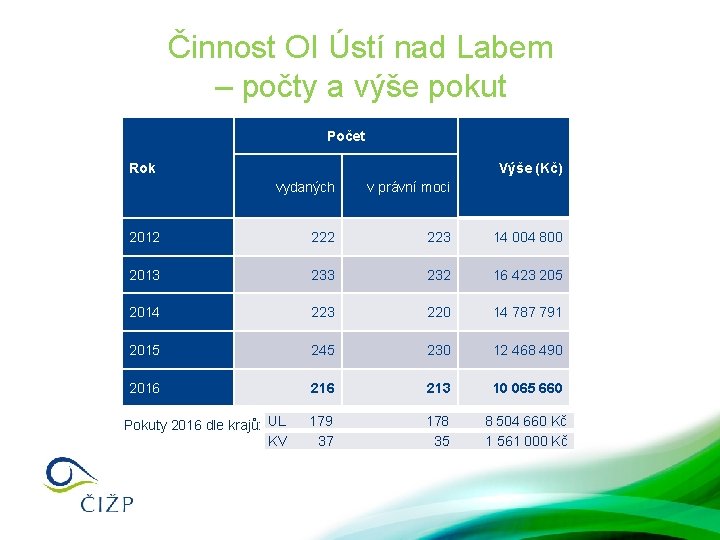 Činnost OI Ústí nad Labem – počty a výše pokut Počet Rok Výše (Kč)