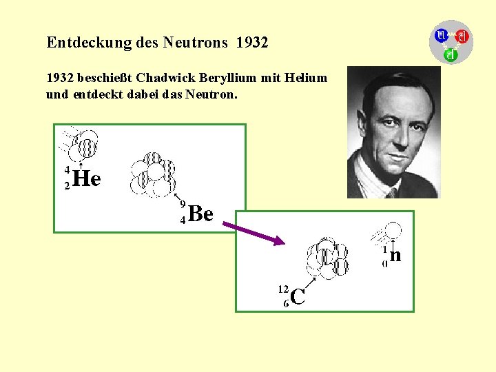 Entdeckung des Neutrons 1932 beschießt Chadwick Beryllium mit Helium und entdeckt dabei das Neutron.