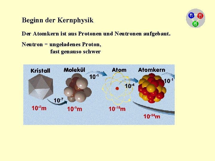 Beginn der Kernphysik Der Atomkern ist aus Protonen und Neutronen aufgebaut. Neutron = ungeladenes