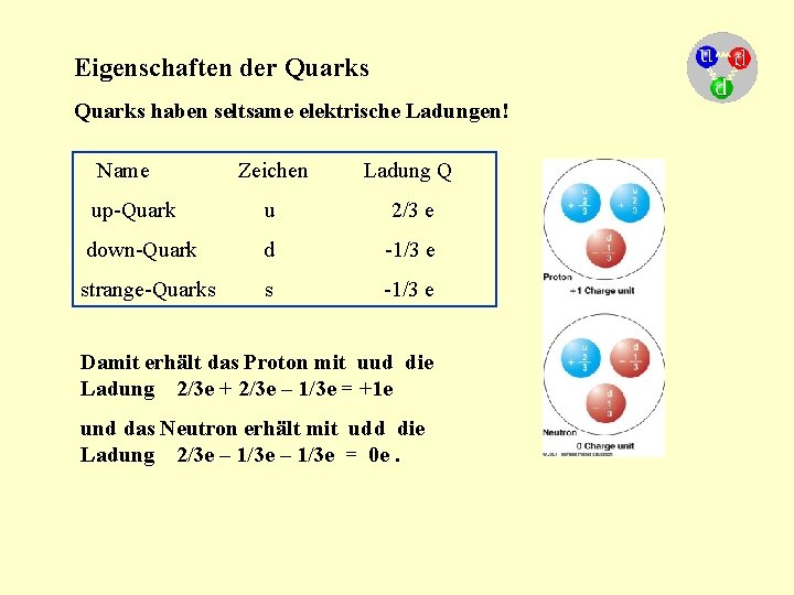 Eigenschaften der Quarks haben seltsame elektrische Ladungen! Name Zeichen Ladung Q up-Quark u 2/3