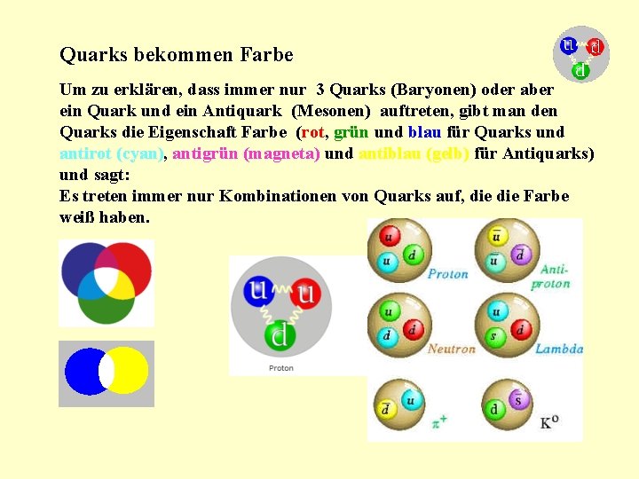 Quarks bekommen Farbe Um zu erklären, dass immer nur 3 Quarks (Baryonen) oder aber