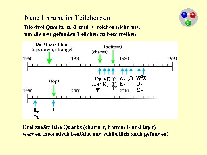 Neue Unruhe im Teilchenzoo Die drei Quarks u, d und s reichen nicht aus,