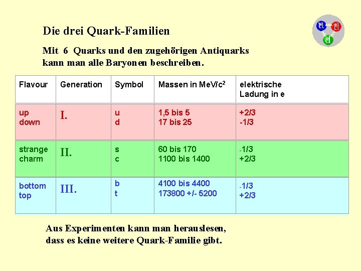 Die drei Quark-Familien Mit 6 Quarks und den zugehörigen Antiquarks kann man alle Baryonen