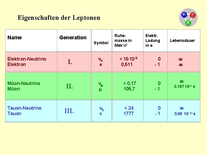 Eigenschaften der Leptonen Name Generation Symbol Ruhemasse in Me. V/c 2 Elektr. Ladung in