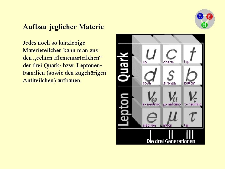 Aufbau jeglicher Materie Jedes noch so kurzlebige Materieteilchen kann man aus den „echten Elementarteilchen“