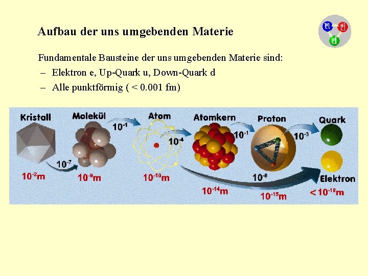 Aufbau der uns umgebenden Materie Fundamentale Bausteine der uns umgebenden Materie sind: – Elektron