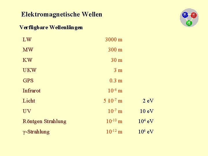 Elektromagnetische Wellen Verfügbare Wellenlängen LW 3000 m MW 300 m KW 30 m UKW