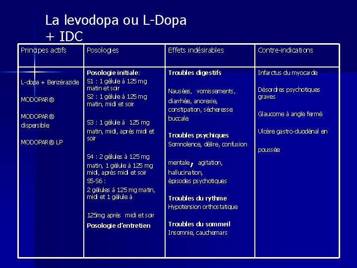 La levodopa ou L-Dopa + IDC Principes actifs L-dopa + Benzérazide MODOPAR® dispersible MODOPAR®