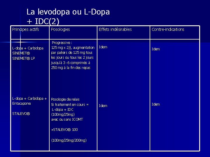 La levodopa ou L-Dopa + IDC(2) Principes actifs L-dopa + Carbidopa SINEMET® LP L-dopa