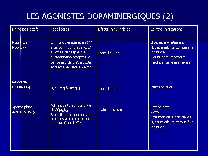 LES AGONISTES DOPAMINERGIQUES (2) Principes actifs Posologies Ropinirole REQUIP® En monothérapie et en 1