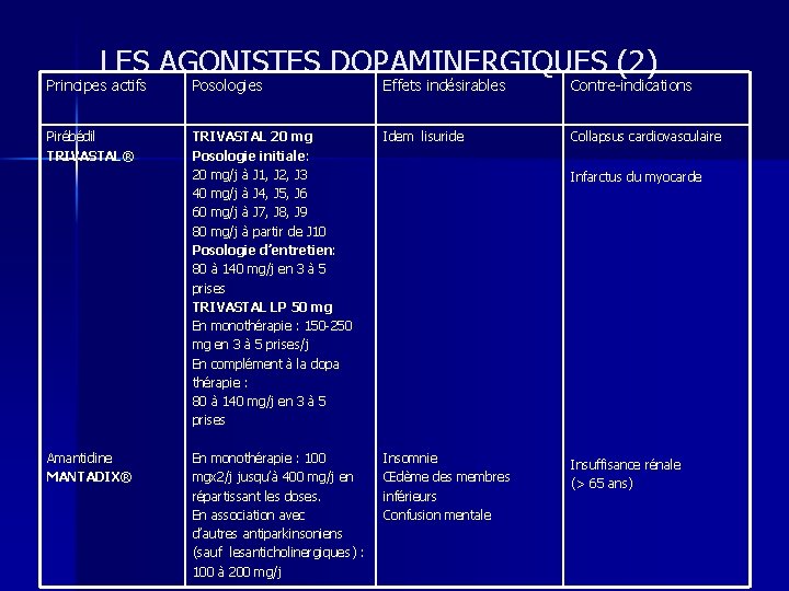 LES AGONISTES DOPAMINERGIQUES (2) Principes actifs Posologies Effets indésirables Contre-indications Pirébédil TRIVASTAL® TRIVASTAL 20