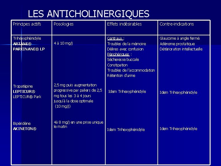 LES ANTICHOLINERGIQUES Principes actifs Trihéxyphénidyle ARTANE® PARKINANE® LP Posologies 4 à 10 mg/j Tropatépine