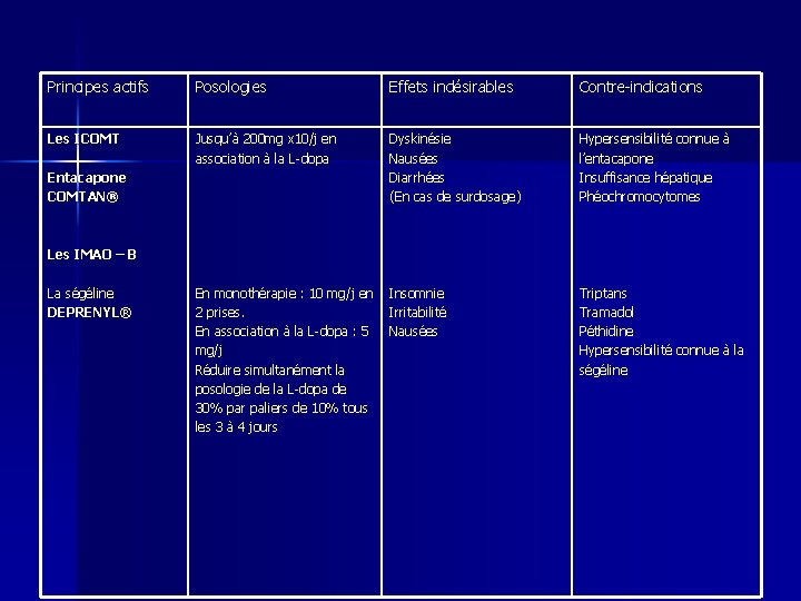 Principes actifs Posologies Effets indésirables Contre-indications Les ICOMT Jusqu’à 200 mg x 10/j en