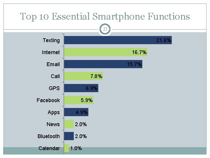 Top 10 Essential Smartphone Functions 23 Texting 21. 6% Internet 16. 7% Email 15.