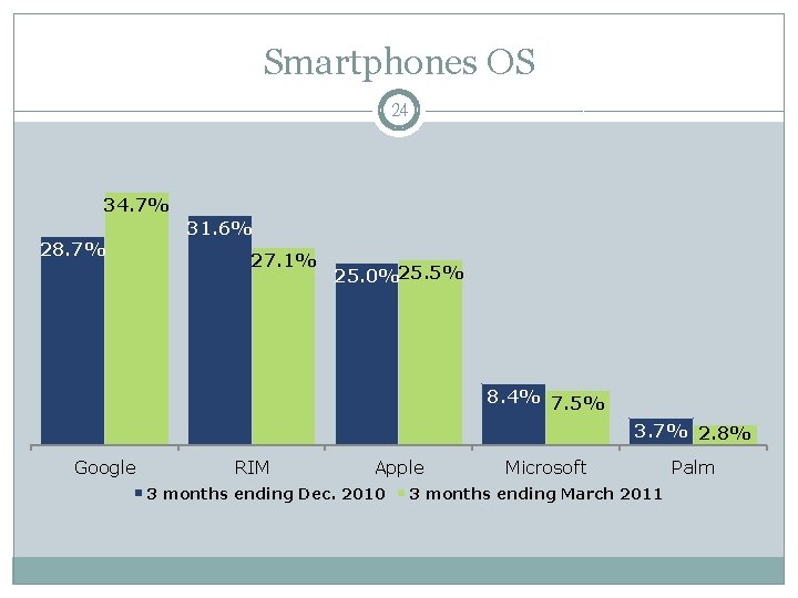Smartphones OS 24 34. 7% 28. 7% 31. 6% 27. 1% 25. 0%25. 5%