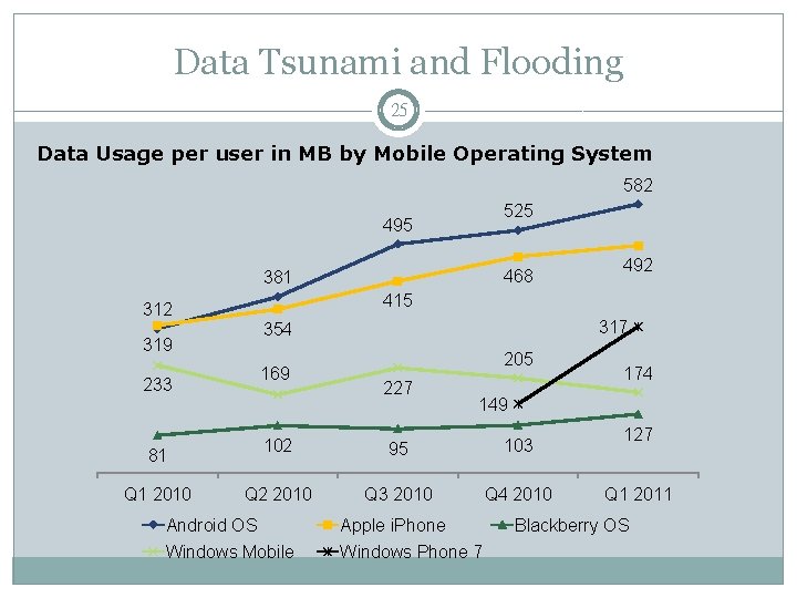 Data Tsunami and Flooding 25 Data Usage per user in MB by Mobile Operating