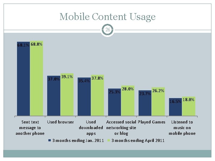 Mobile Content Usage 26 68. 1% 68. 8% 37. 0% 39. 1% 35. 4%