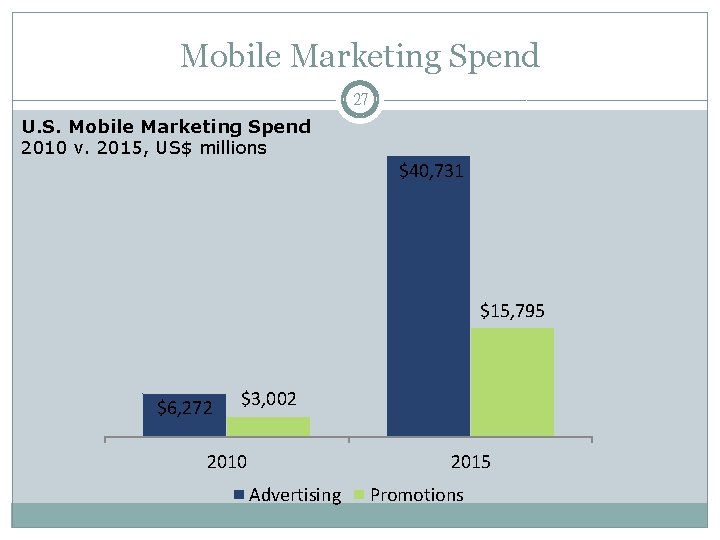 Mobile Marketing Spend 27 U. S. Mobile Marketing Spend 2010 v. 2015, US$ millions