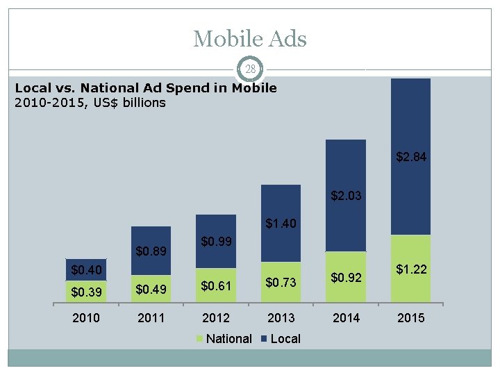 Mobile Ads 28 Local vs. National Ad Spend in Mobile 2010 -2015, US$ billions