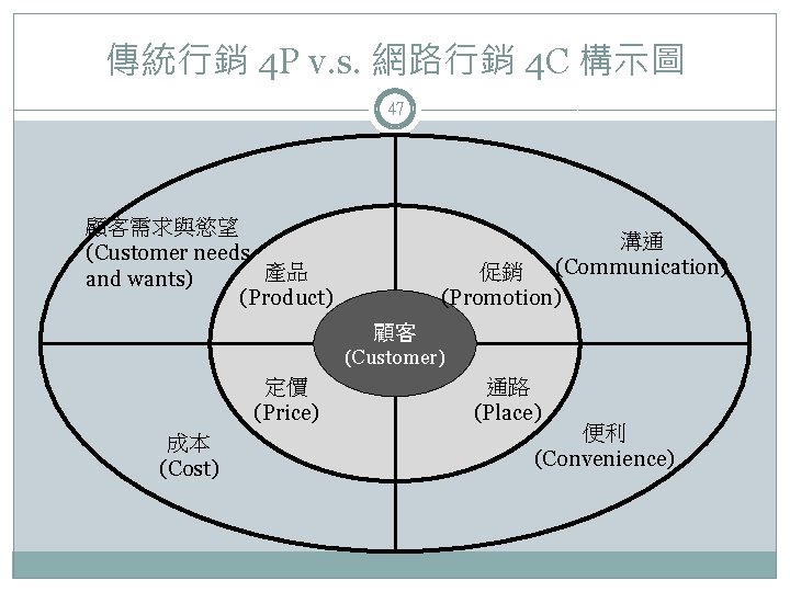 傳統行銷 4 P v. s. 網路行銷 4 C 構示圖 47 顧客需求與慾望 (Customer needs 產品