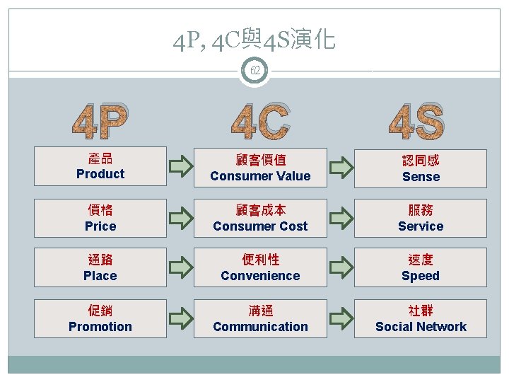 4 P, 4 C與4 S演化 62 4 P 4 C 4 S 產品 Product