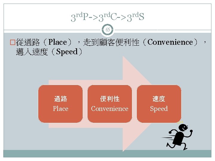 3 rd. P->3 rd. C->3 rd. S 65 �從通路（Place），走到顧客便利性（Convenience）， 邁入速度（Speed） 通路 Place 便利性 Convenience