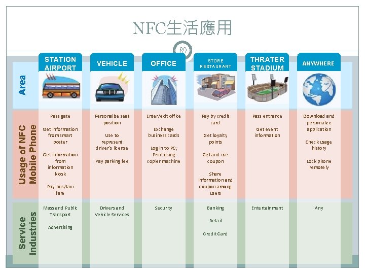 NFC生活應用 89 VEHICLE OFFICE STORE RESTAURANT Personalize seat position Enter/exit office Pay by credit