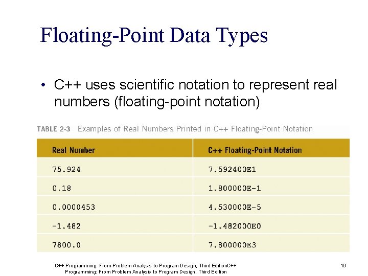 Floating-Point Data Types • C++ uses scientific notation to represent real numbers (floating-point notation)