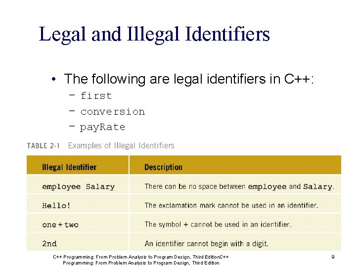 Legal and Illegal Identifiers • The following are legal identifiers in C++: − first